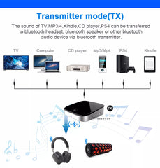 Wireless Bluetooth V5.0 Transmitter & Receiver Adapter w/ Digital Optical/TOSLINK/SPDIF